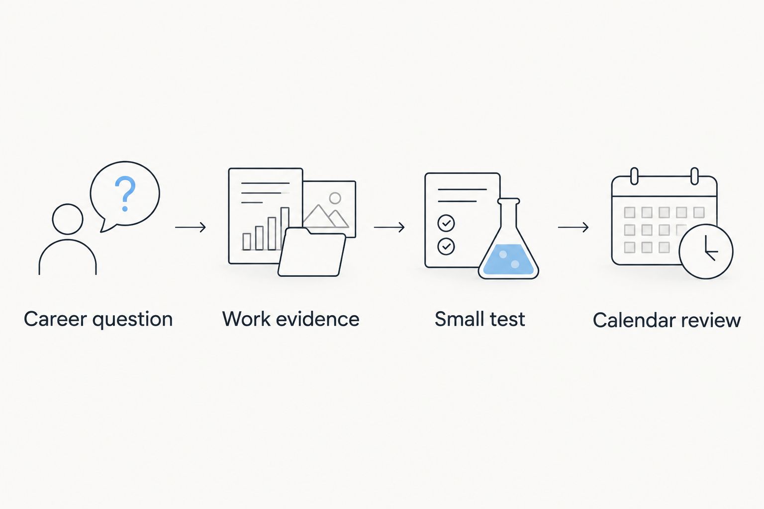 A sequence from a career question through work evidence and a small test to a calendar review