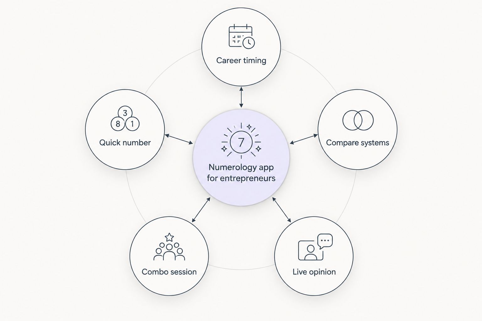 Hub and spoke diagram of five numerology app types for entrepreneurs